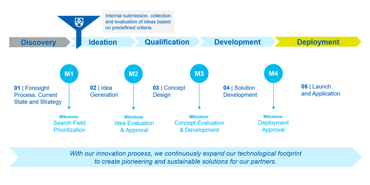Röchling Medical Innovation Process Röchling Medical Innovation Process